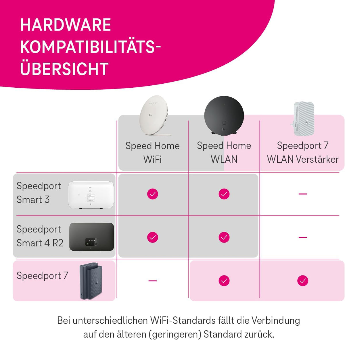 Telekom Router Speedport 7 I Wi-Fi 7 Router für Telekom-Anschluss I Glasfaser-Modem I Bis zu 6.760 Mbit/s | Mesh-Technologie & Magenta SmartHome Basis integriert I Ideal für Entertain TV in UHD & 4K