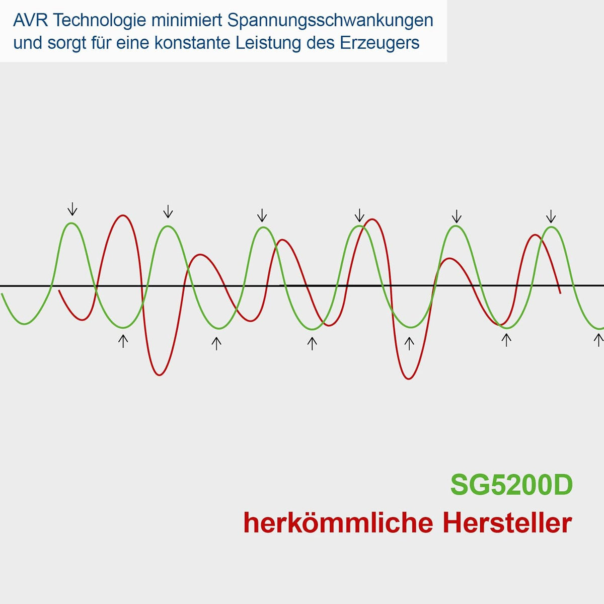 Scheppach Diesel Stromerzeuger | Elektrostart | 7,7PS | 5000W | 2x 230V, 1x 400V Steckdose | 16L Tank | AVR System | Stromgenerator SG5200D inkl. Fahrvorrichtung