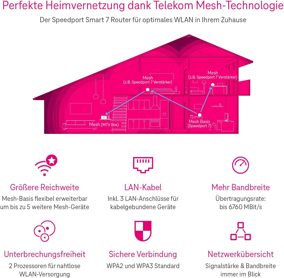 Telekom Router Speedport 7 I Wi-Fi 7 Router für Telekom-Anschluss I Glasfaser-Modem I Bis zu 6.760 Mbit/s | Mesh-Technologie & Magenta SmartHome Basis integriert I Ideal für Entertain TV in UHD & 4K